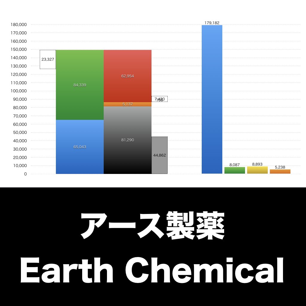 アース製薬_グラフ_決算情報_アイキャッチ