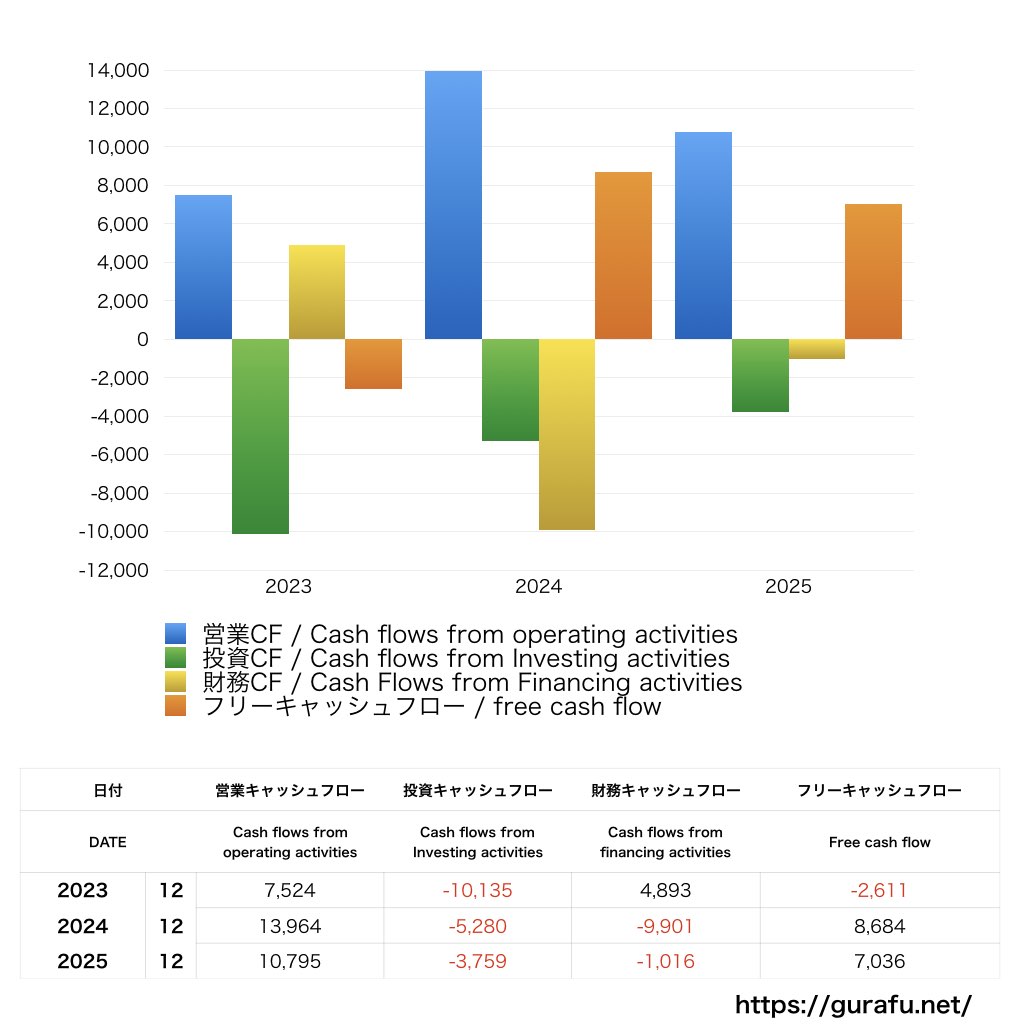 アース製薬_CF_キャッシュフロー計算書_グラフ