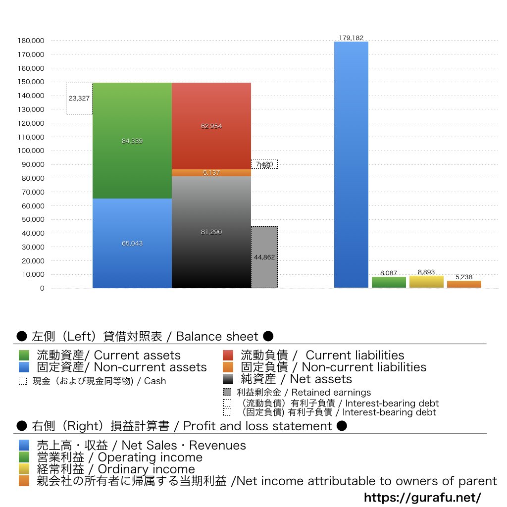 アース製薬_BS_PL_比較グラフ