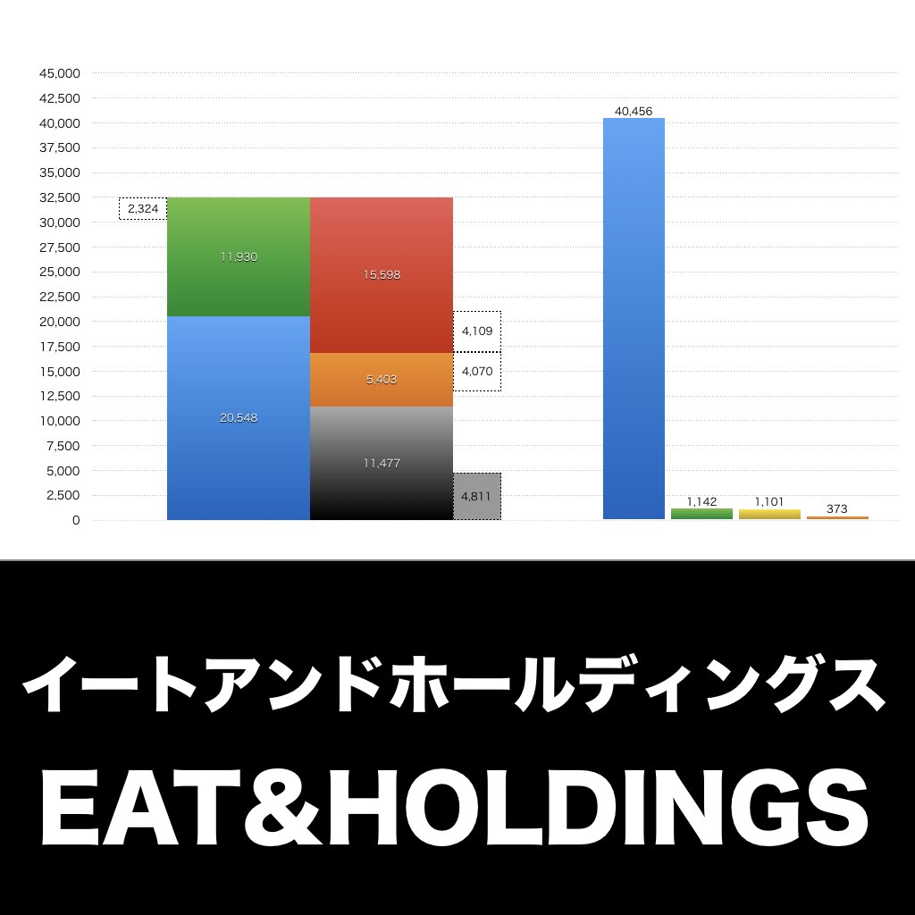 イートアンドホールディングス_グラフ_決算情報_アイキャッチ