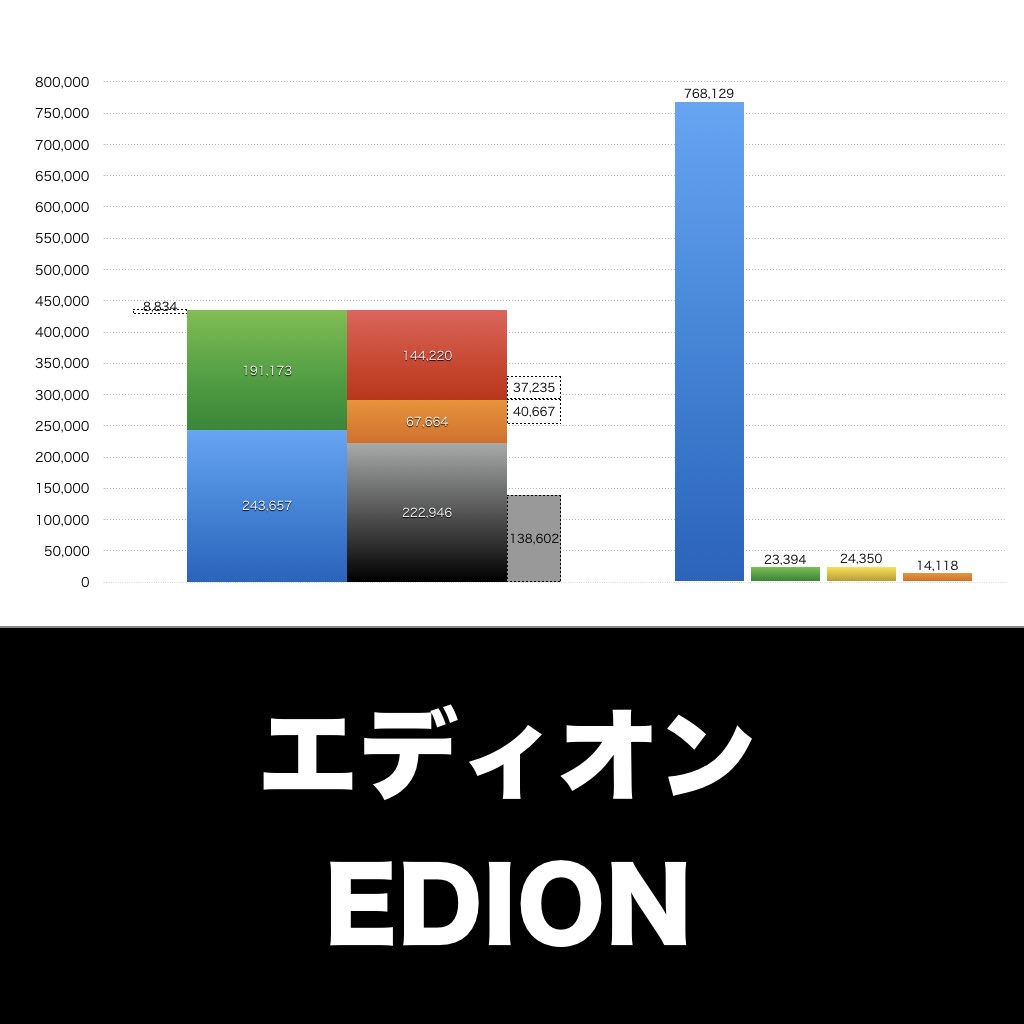 エディオン_グラフ_決算情報_アイキャッチ