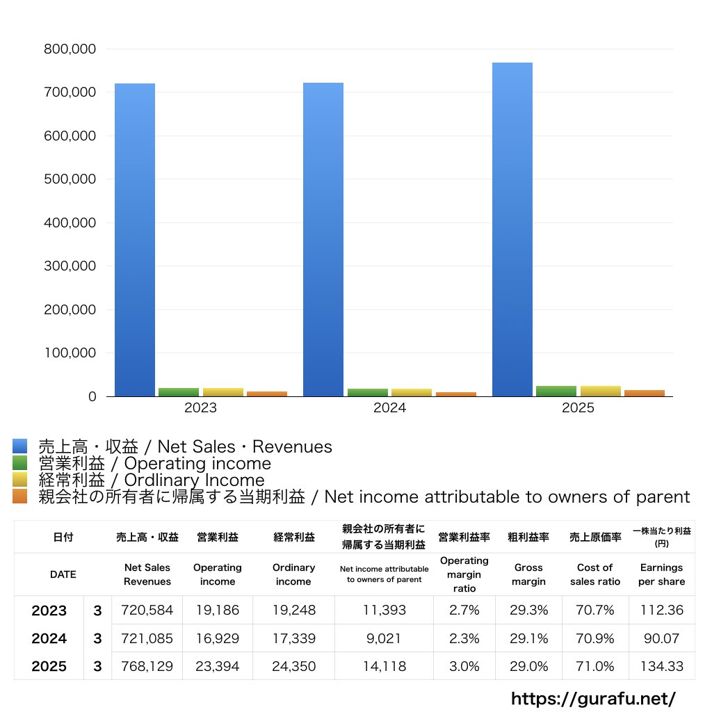 エディオン_PL_損益計算書_グラフ