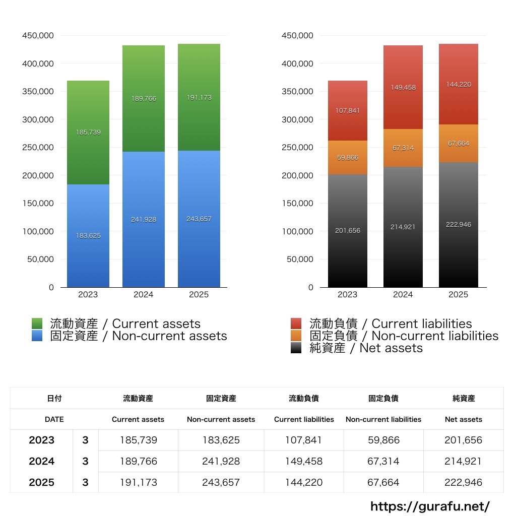 エディオン_BS_バランスシート_グラフ