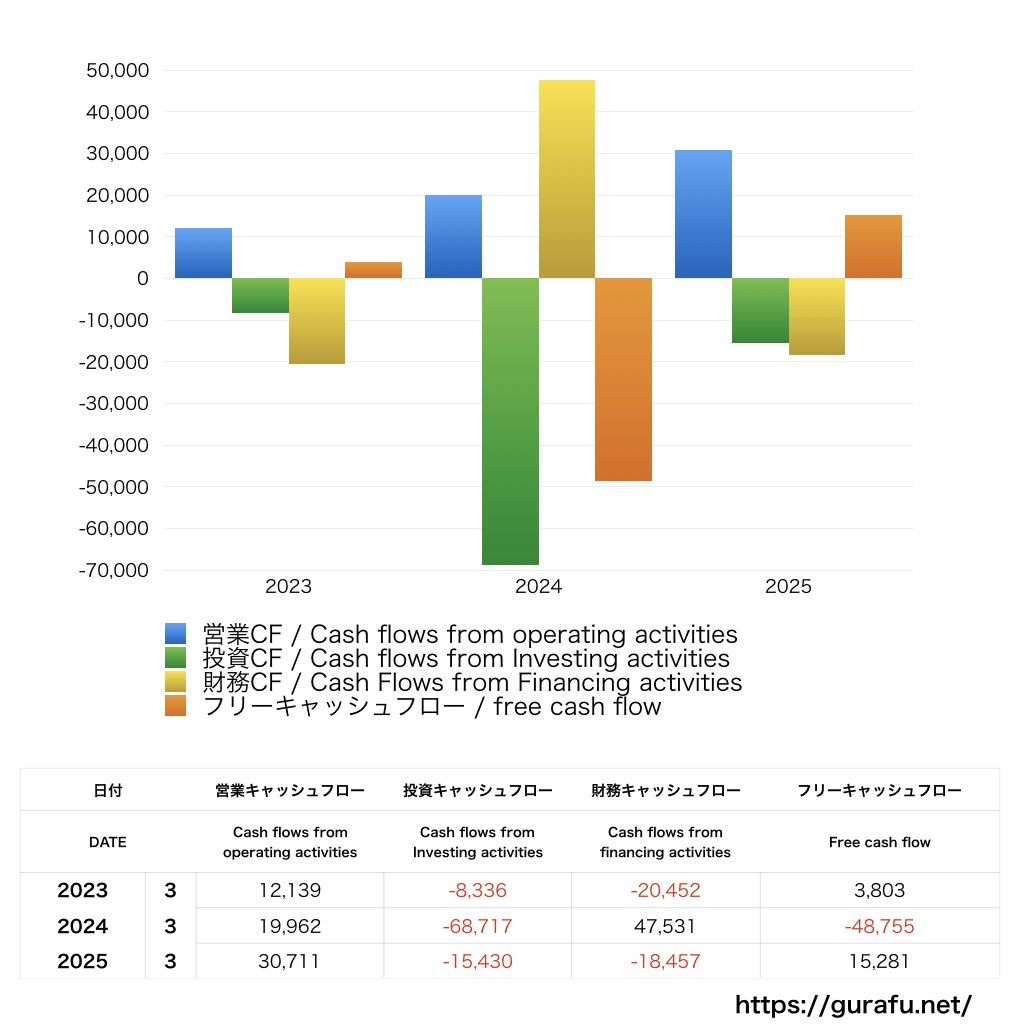 エディオン_CF_キャッシュフロー計算書_グラフ