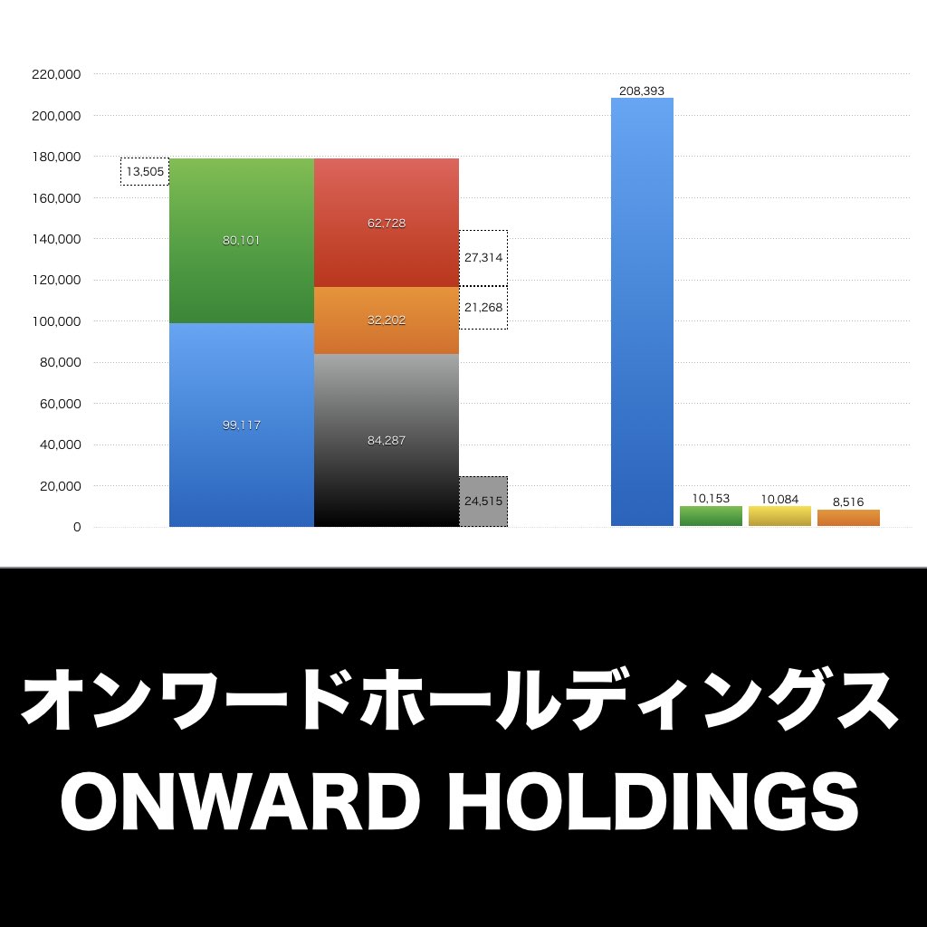 オンワードホールディングス_グラフ_決算情報_アイキャッチ