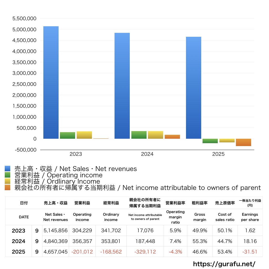オークファン_PL_損益計算書_グラフ