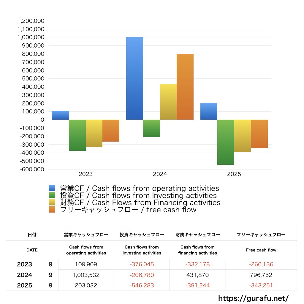 オークファン_CF_キャッシュフロー計算書_グラフ