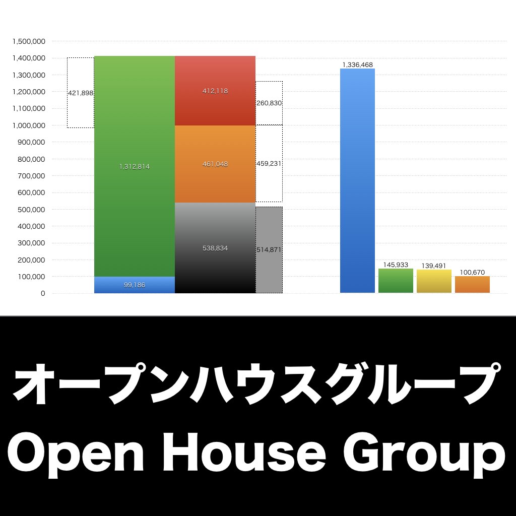 オープンハウスグループ_グラフ_決算情報_アイキャッチ
