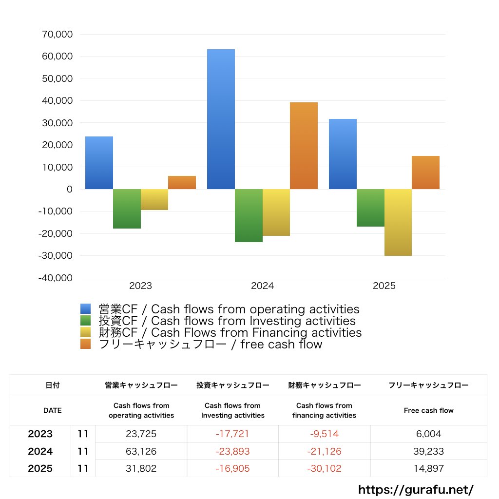 キューピーCF_キャッシュフロー計算書_グラフ