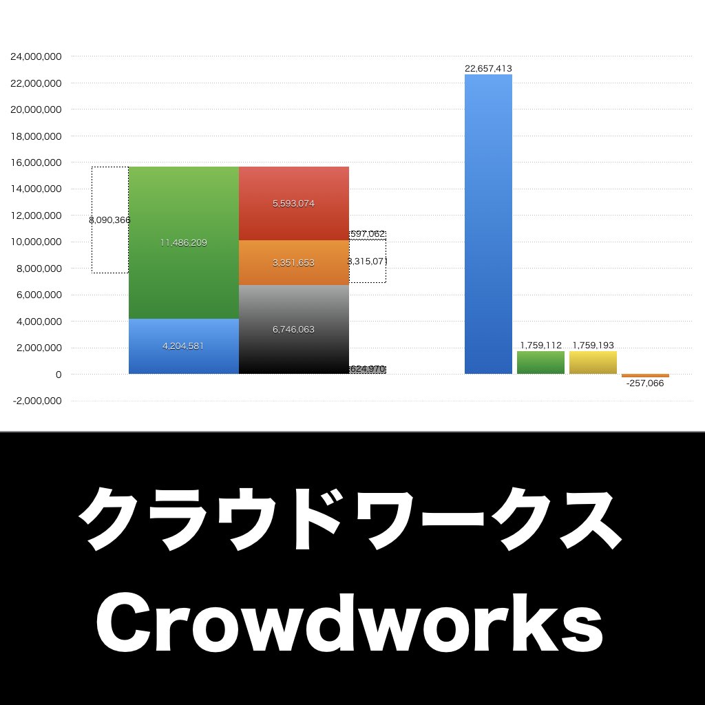 クラウドワークス_グラフ_決算情報_アイキャッチ