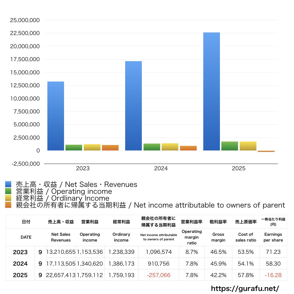 クラウドワークス_PL_損益計算書_グラフ