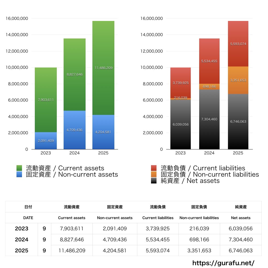 クラウドワークス_BS_バランスシート_グラフ