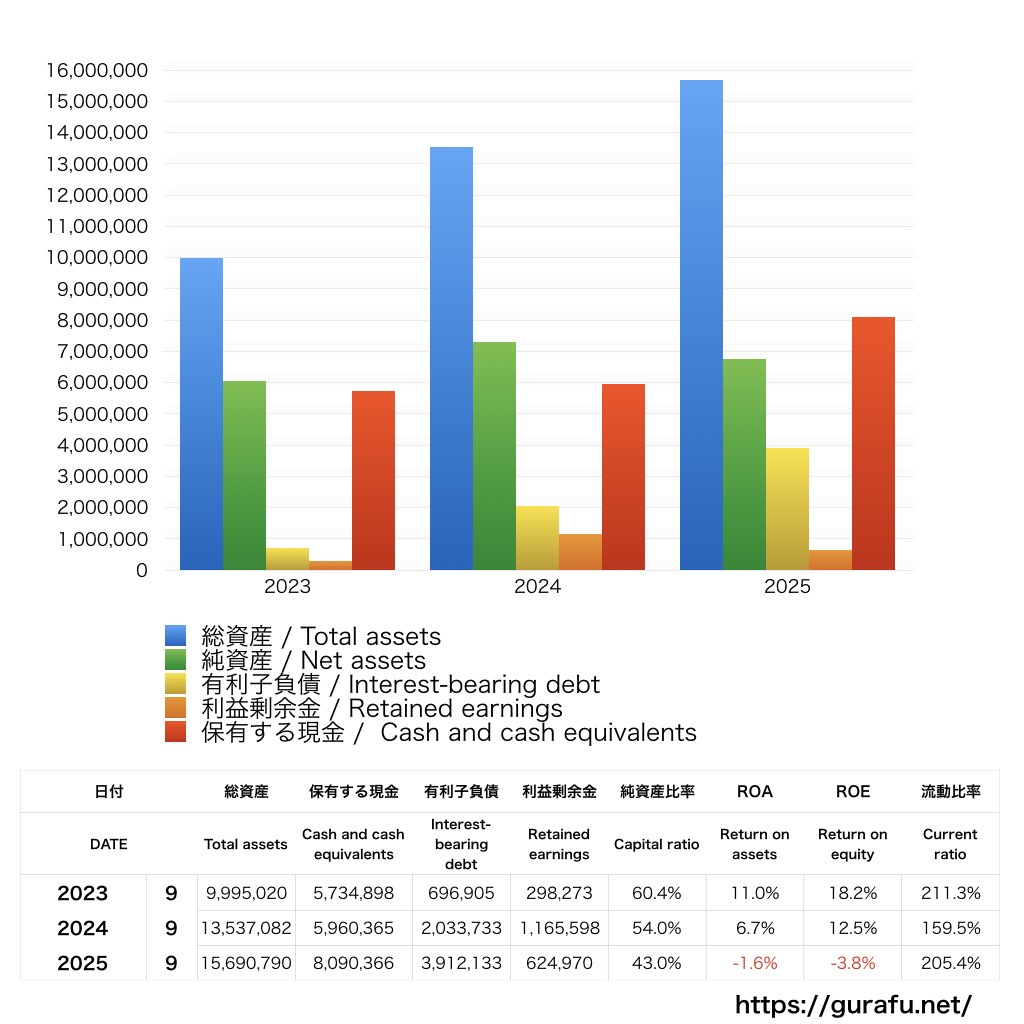 クラウドワークス_BS_バランスシート_グラフ