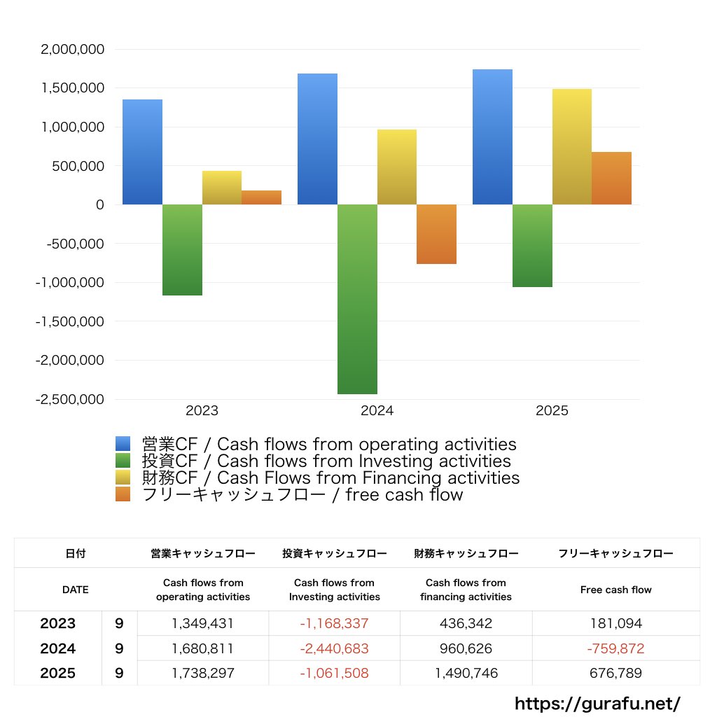 クラウドワークス_CF_キャッシュフロー計算書_グラフ