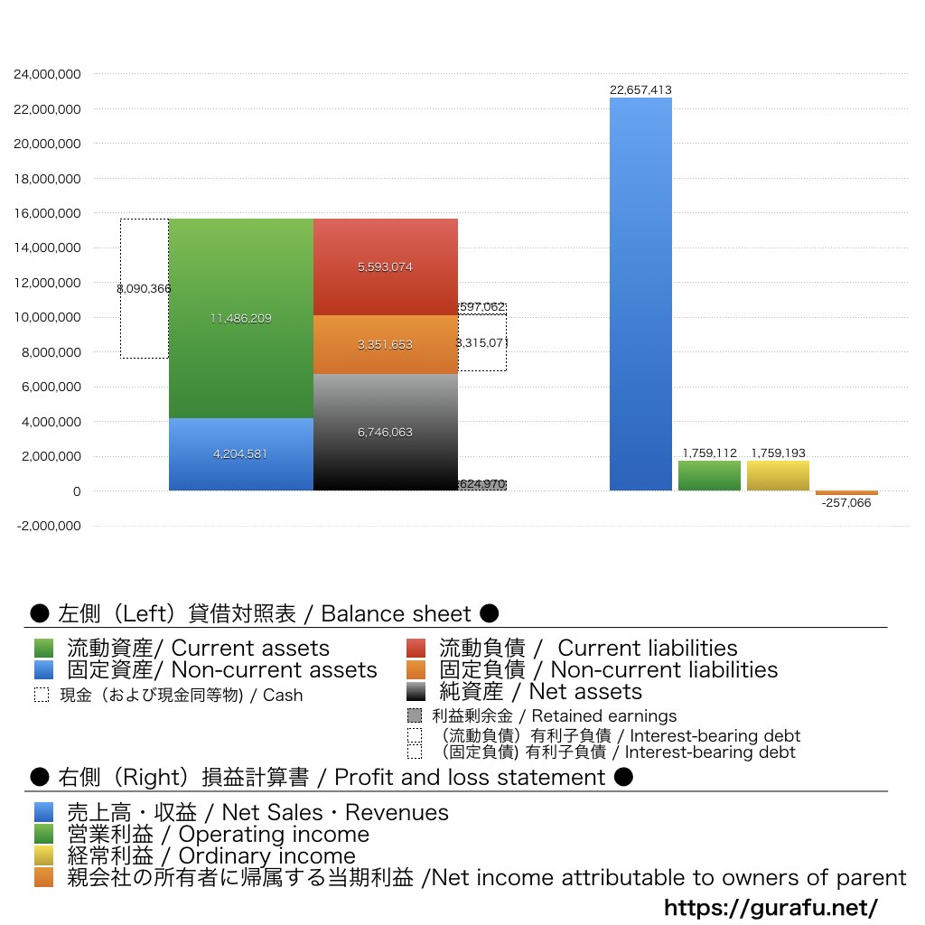 クラウドワークス_BS_PL_比較グラフ