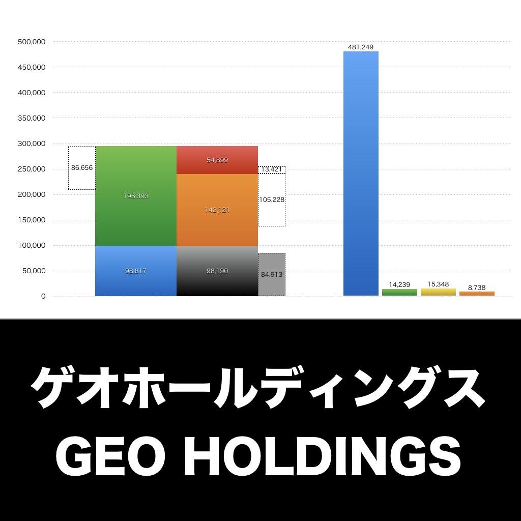ゲオホールディングス_グラフ_決算情報_アイキャッチ