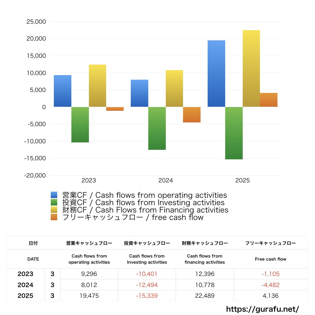 ゲオホールディングス_CF_キャッシュフロー計算書_グラフ