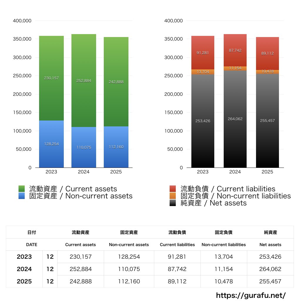 コクヨ_BS_バランスシート_グラフ