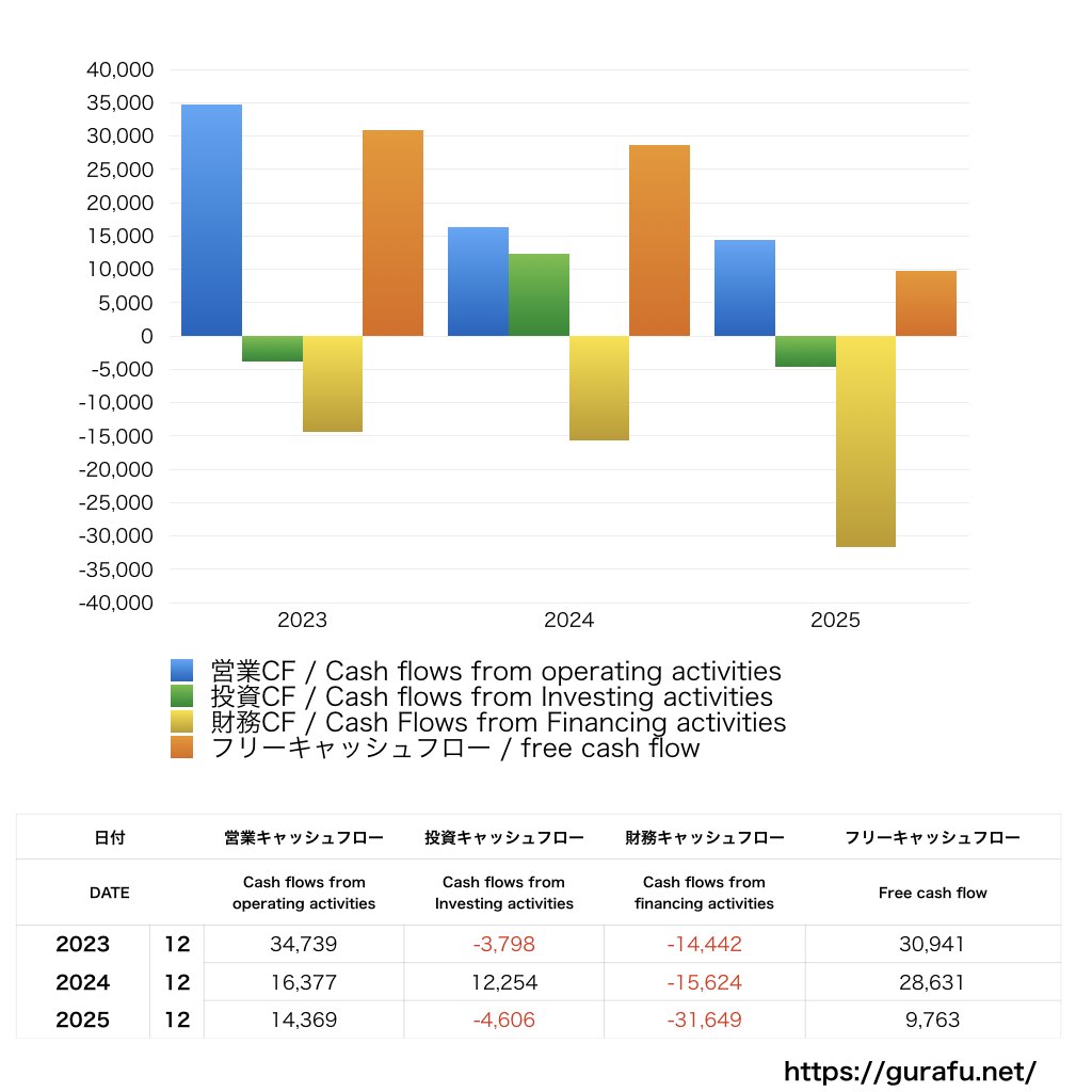 コクヨ_CF_キャッシュフロー計算書_グラフ