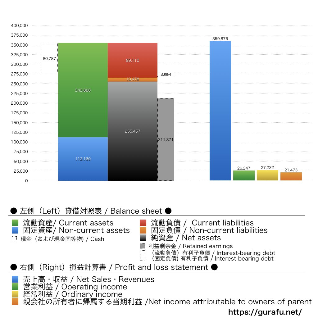 コクヨ_BS_PL_比較グラフ