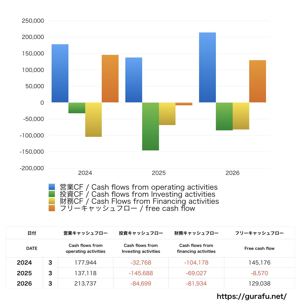 コスモエネルギーホールディングス_CF_キャッシュフロー計算書_グラフ