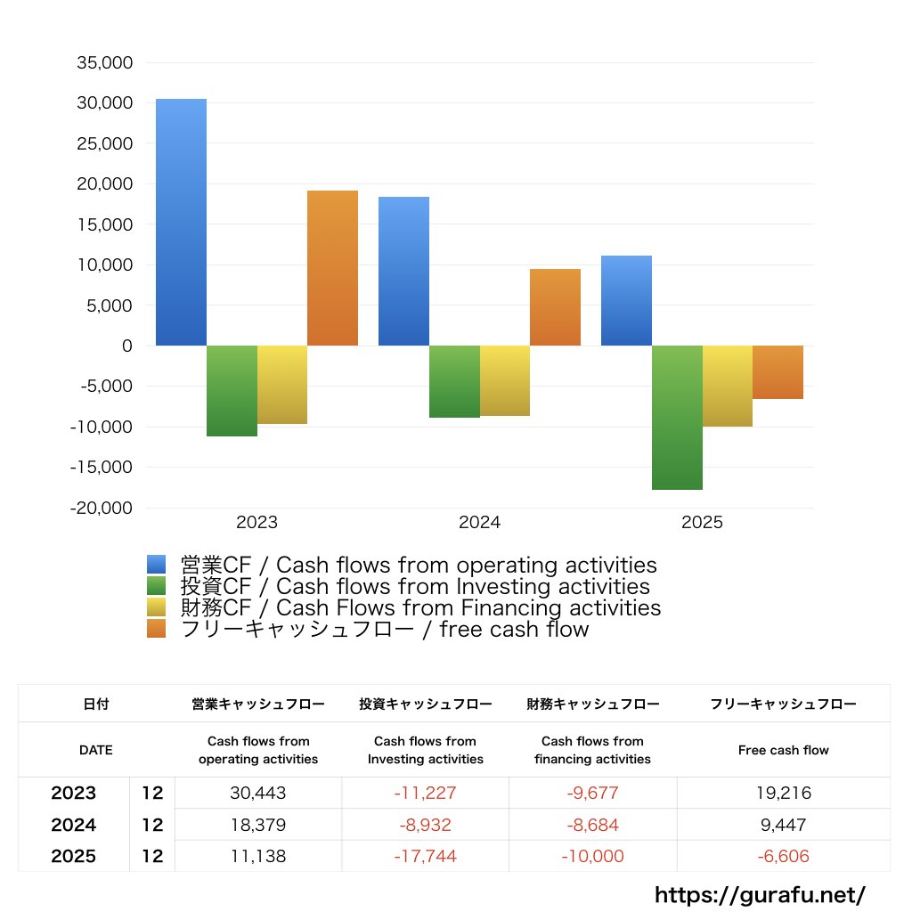 コーセー_CF_キャッシュフロー計算書_グラフ