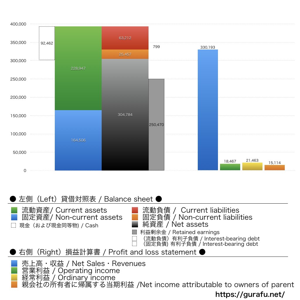 コーセー_BS_PL_比較グラフ