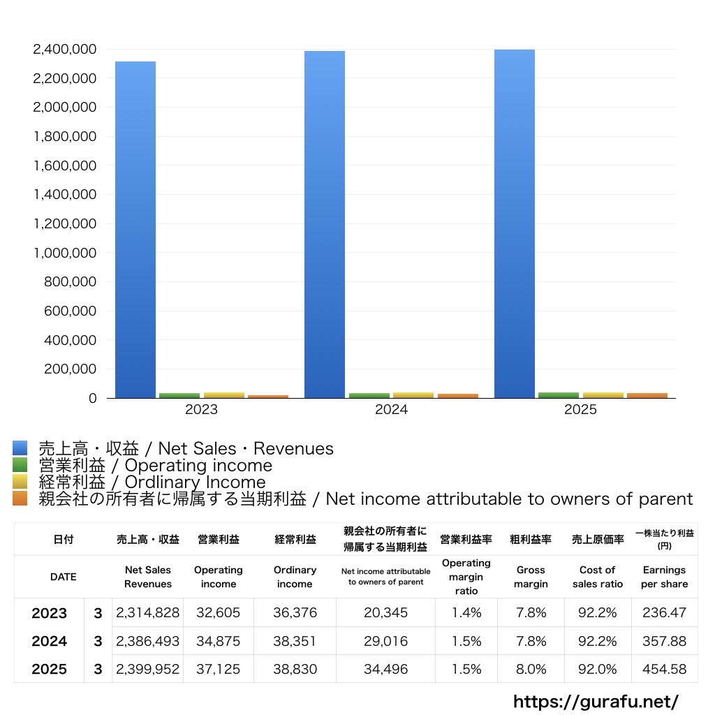 スズケン_PL_損益計算書_グラフ