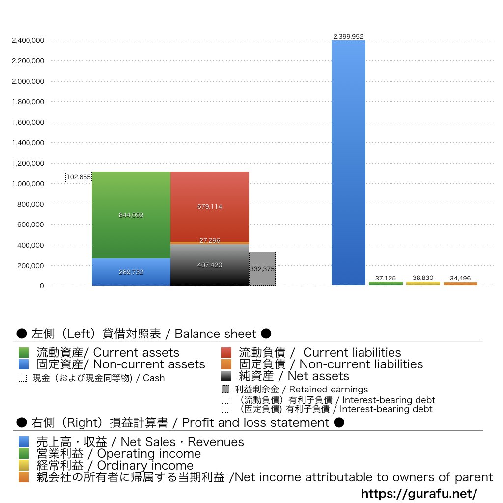 スズケン_BS_PL_比較グラフ