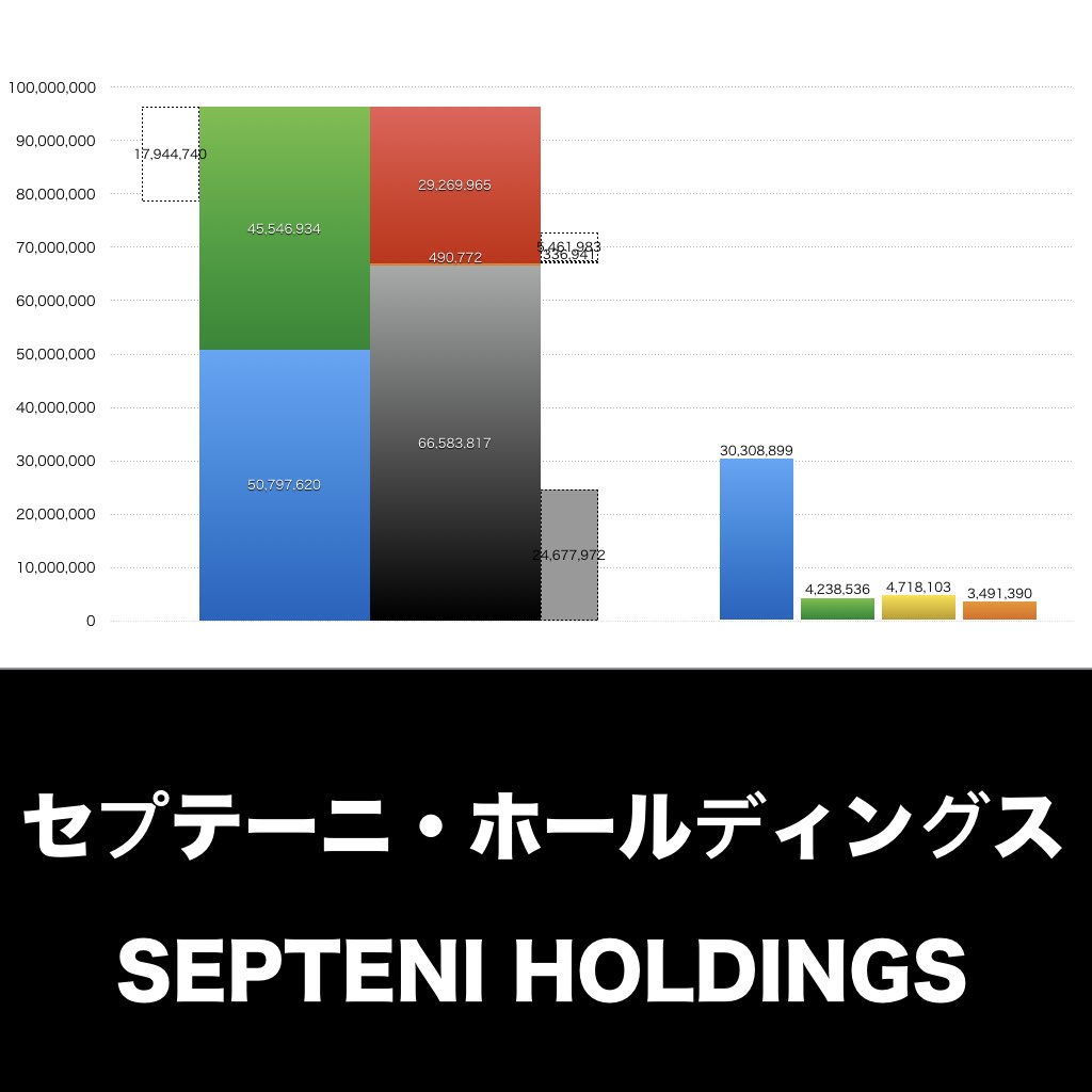 セプテーニ・ホールディングス_グラフ_決算情報_アイキャッチ