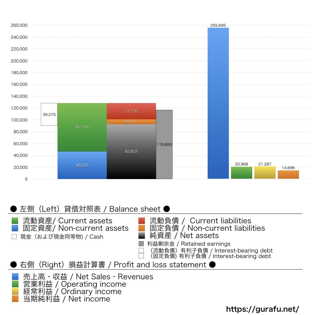 セリア_BS_PL_比較グラフ