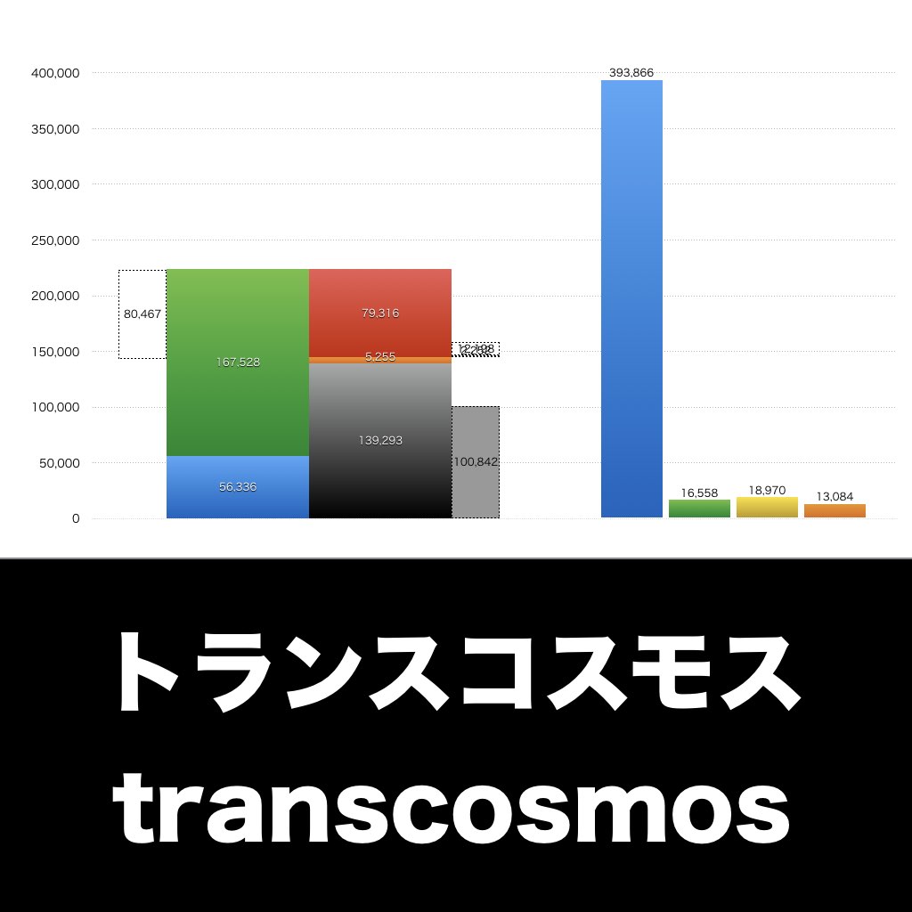 トランスコスモス_グラフ_決算情報_アイキャッチ