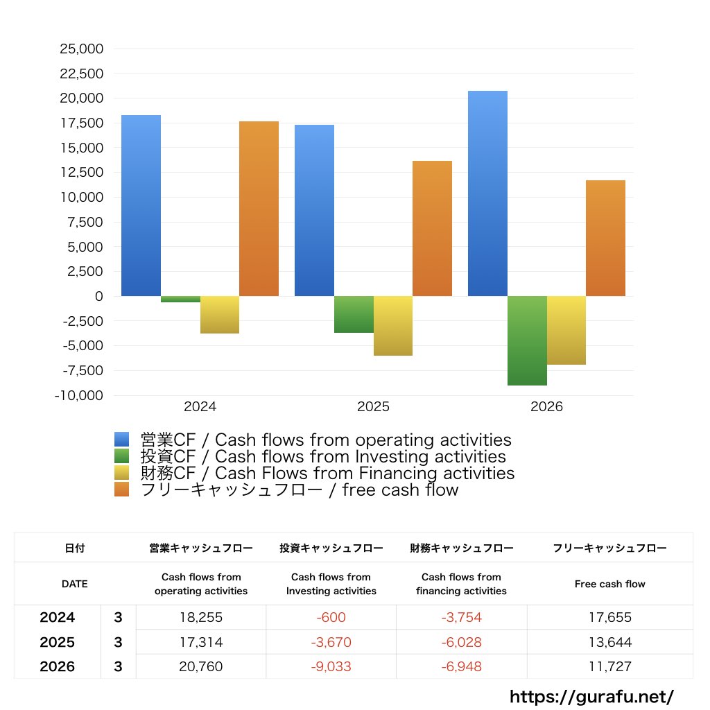 トランスコスモス_CF_キャッシュフロー計算書_グラフ