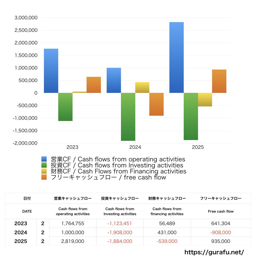 トレジャーファクトリー_CF_キャッシュフロー計算書_グラフ