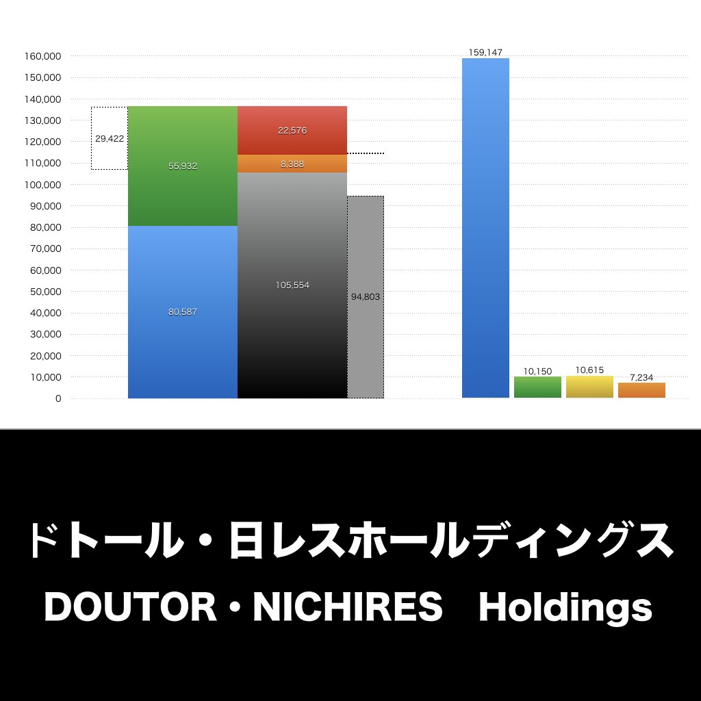 ドトール・日レスホールディングス_グラフ_決算情報_アイキャッチ