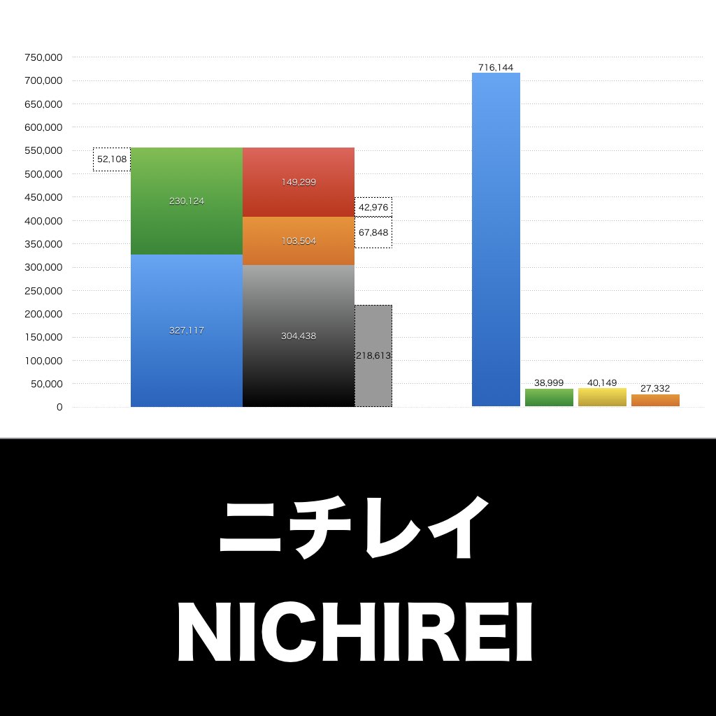 ニチレイ_グラフ_決算情報_アイキャッチ