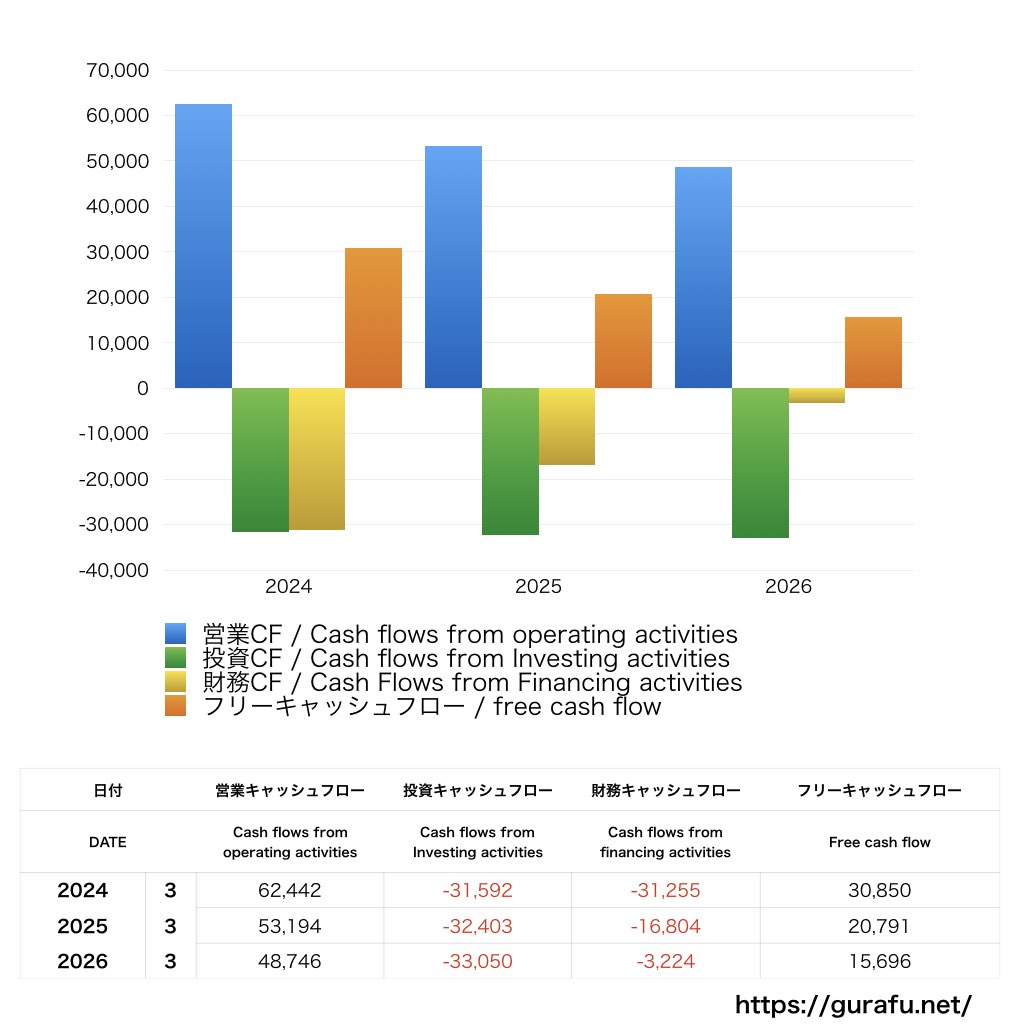 ニチレイ_CF_キャッシュフロー計算書_グラフ