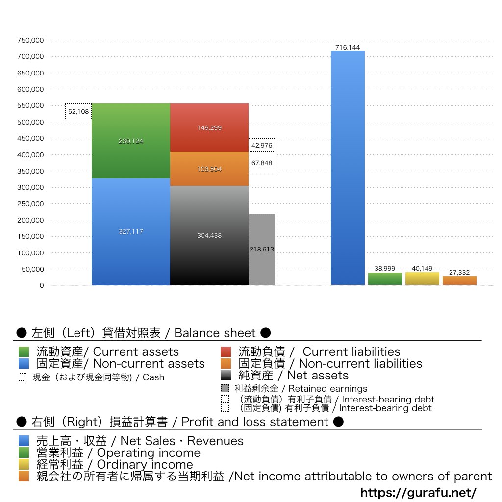 ニチレイ_BS_PL_比較グラフ