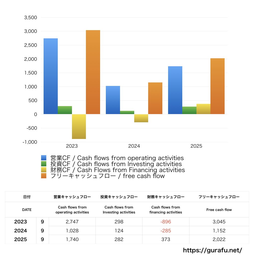 ネクシィーズグループ_CF_キャッシュフロー計算書_グラフ