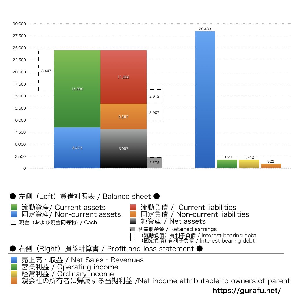 ネクシィーズグループ_BS_PL_比較グラフ