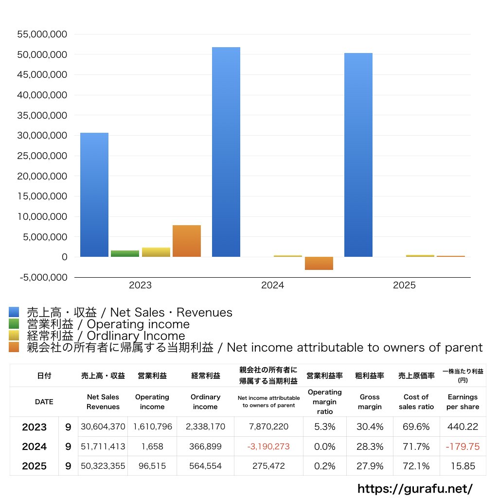 フリークアウト・ホールディングス_PL_損益計算書_グラフ