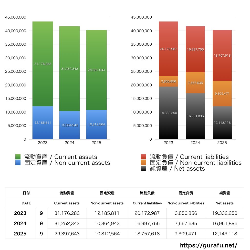 フリークアウト・ホールディングス_BS_バランスシート_グラフ
