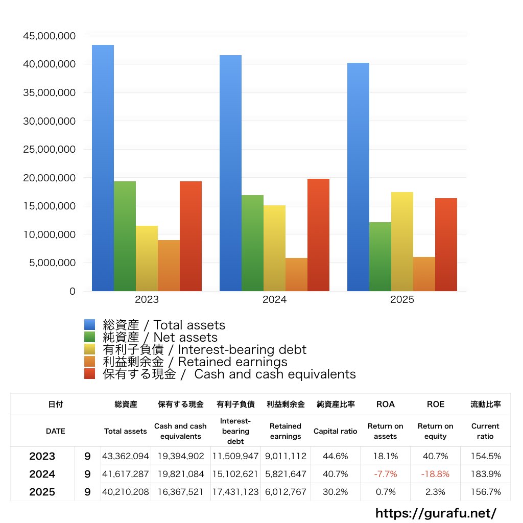 フリークアウト・ホールディングス_BS_バランスシート_グラフ