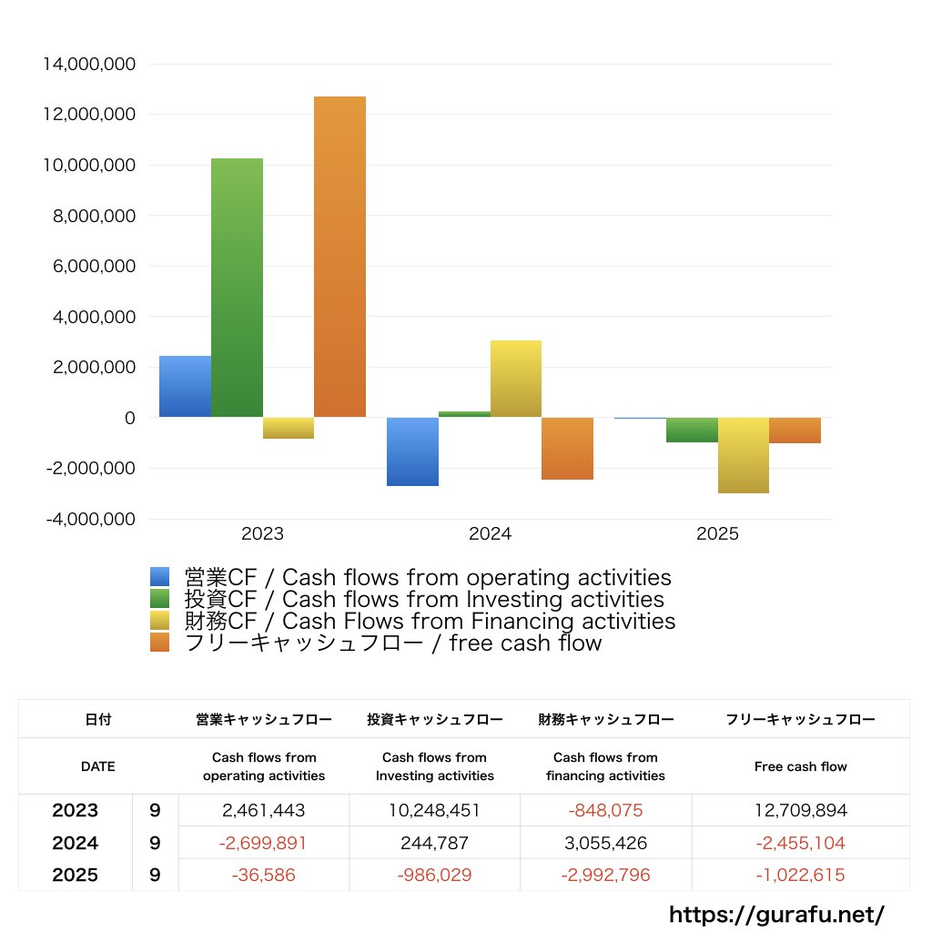 フリークアウト・ホールディングス_CF_キャッシュフロー計算書_グラフ
