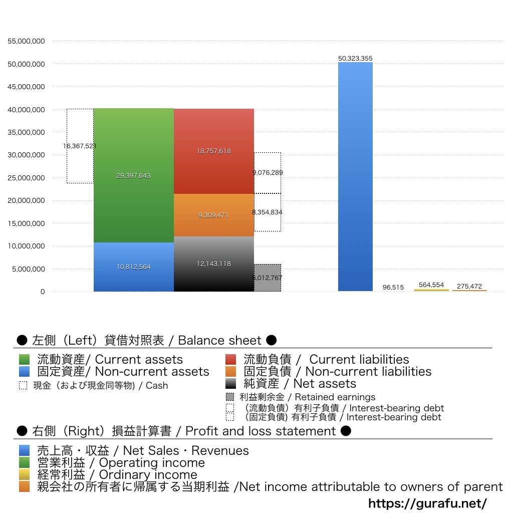 フリークアウト・ホールディングス_BS_PL_比較グラフ