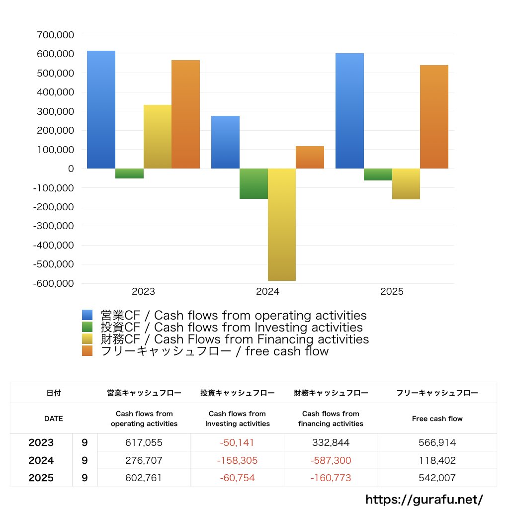 ブランジスタ_CF_キャッシュフロー_グラフ