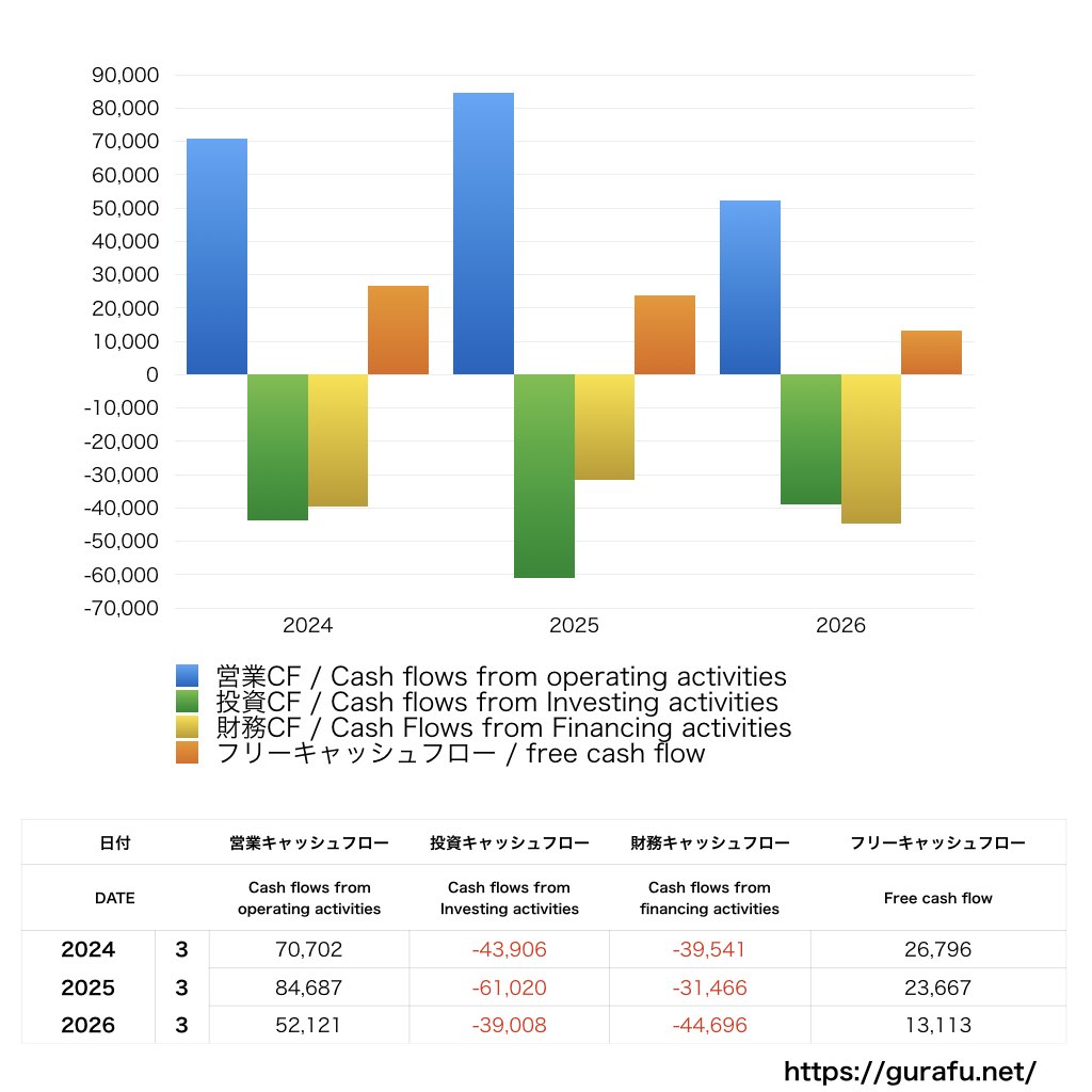 ヤクルト本社_CF_キャッシュフロー計算書_グラフ