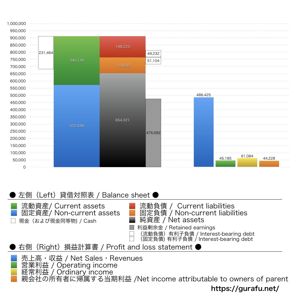 ヤクルト本社_BS_PL_比較グラフ