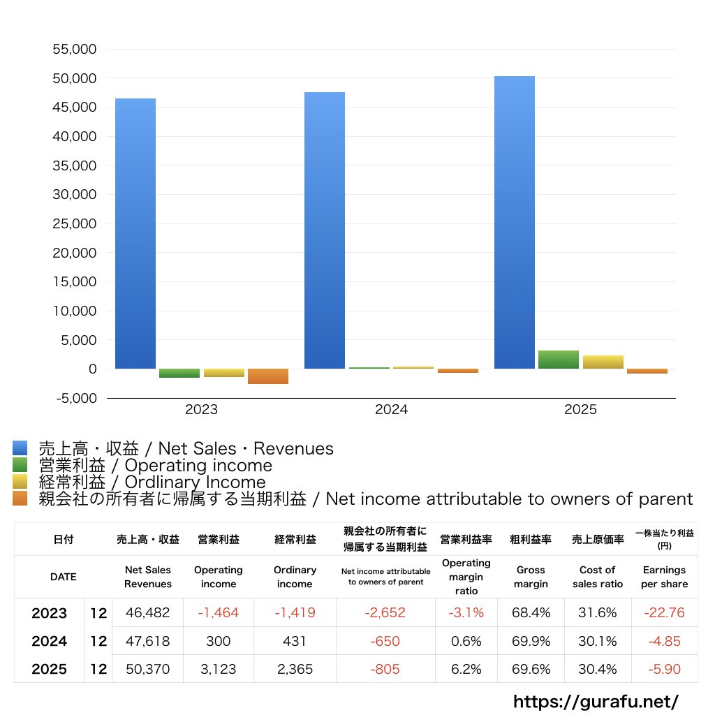 ユーグレナ_PL_損益計算書_グラフ