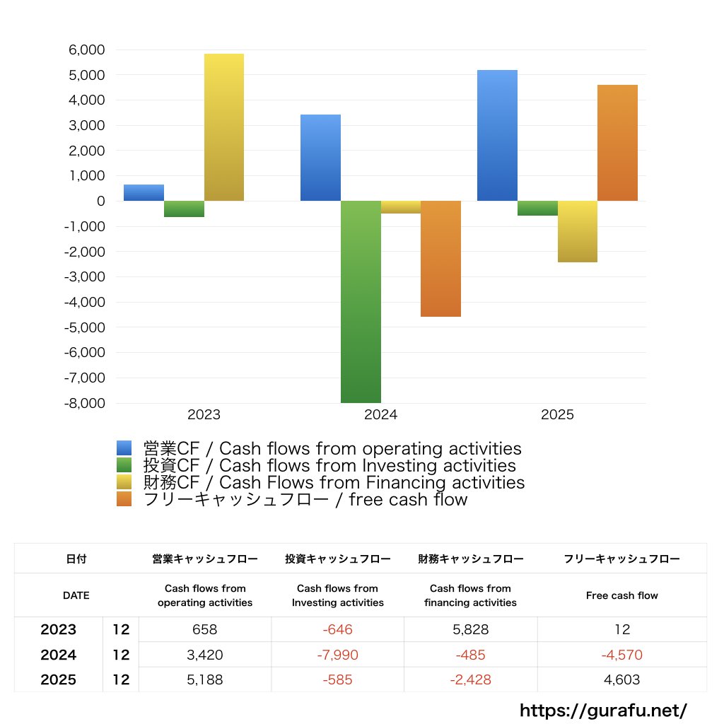 ユーグレナ_CF_キャッシュフロー計算書_グラフ